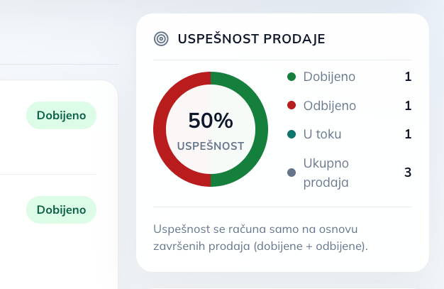 CRM ASAP prikaz kartona partnera sa prodajama, KPI pokazateljima i sledećom zakazanom akcijom